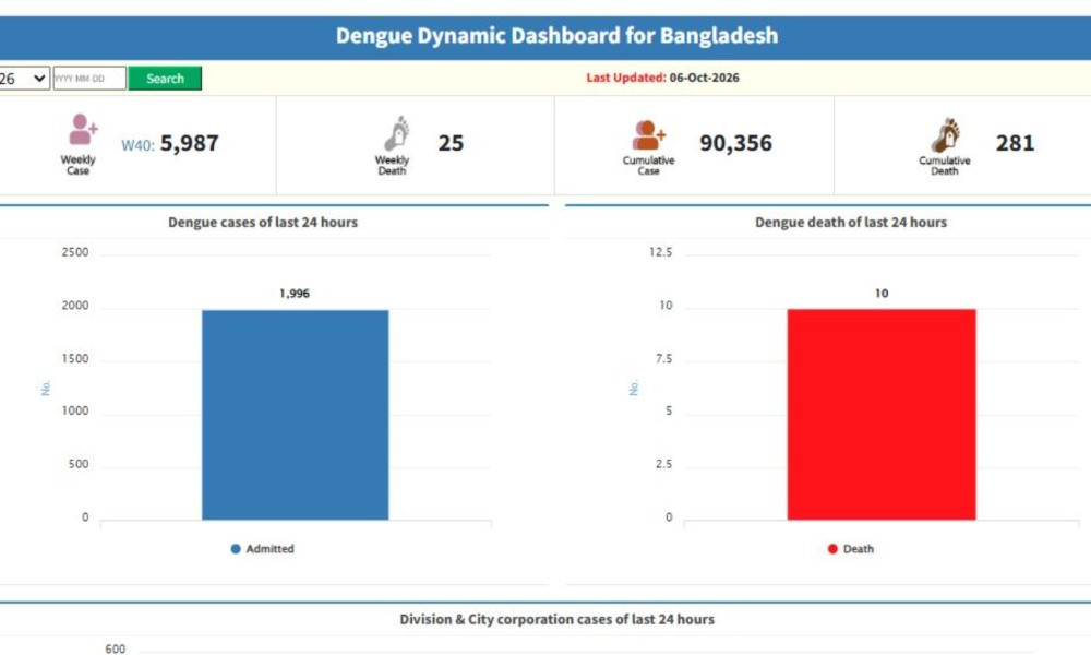 ডেঙ্গুতে ফের বাড়ল মৃত্যু, এক দিনে ১০ জনের প্রাণহানি