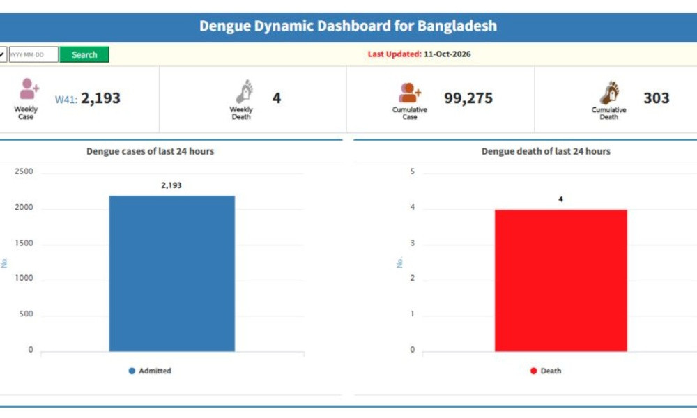 ডেঙ্গুর ভয়াবহ পরিস্থিতি, এক দিনে হাসপাতালে ২১৯৩ জন