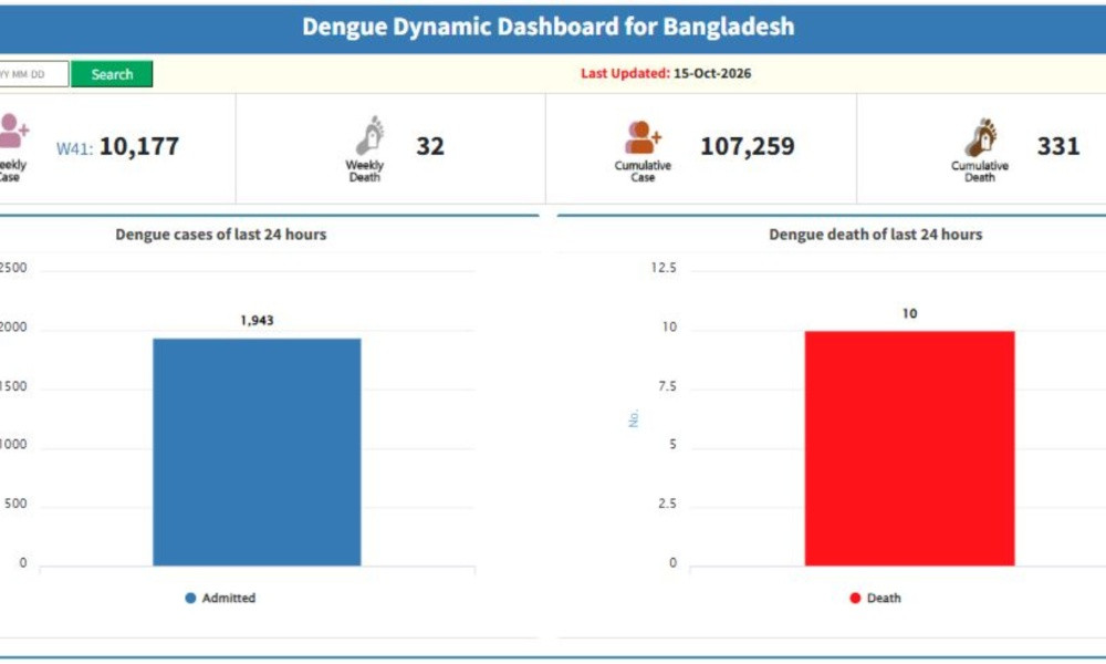 ডেঙ্গুতে এক দিনে আরো ১০ মৃত্যু, হাসপাতালে ভর্তি ১ হাজার ৯৪৩ জন
