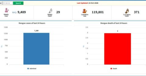 ২৪ ঘণ্টায় ডেঙ্গুতে আরও ৩ জনের মৃত্যু