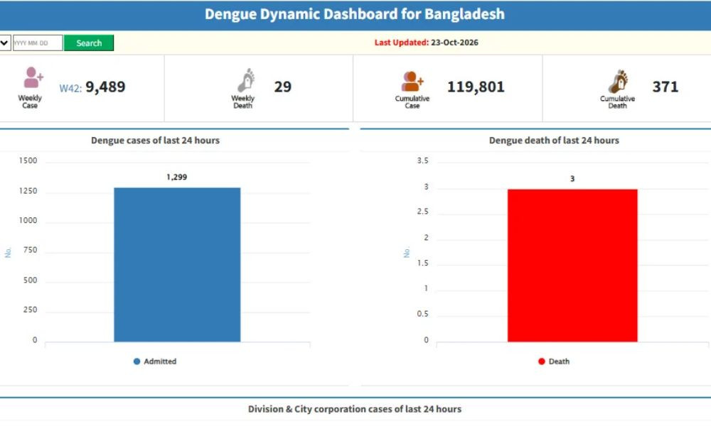 ২৪ ঘণ্টায় ডেঙ্গুতে আরও ৩ জনের মৃত্যু